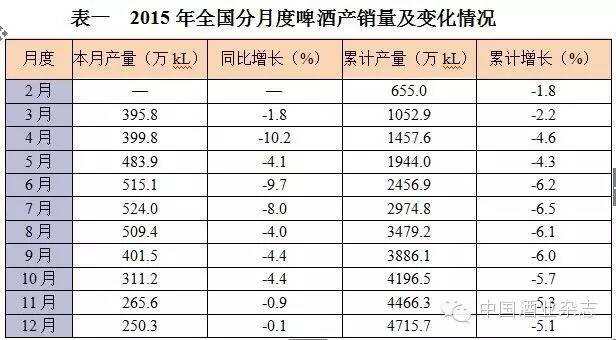 啤酒产销市场连续负增长，存在内因与外因