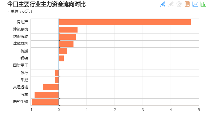 主力资金动向揭秘：5亿潜入房地产业！