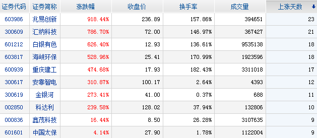 汇纳科技连续19天涨停，主力资金净流入个股前十名！