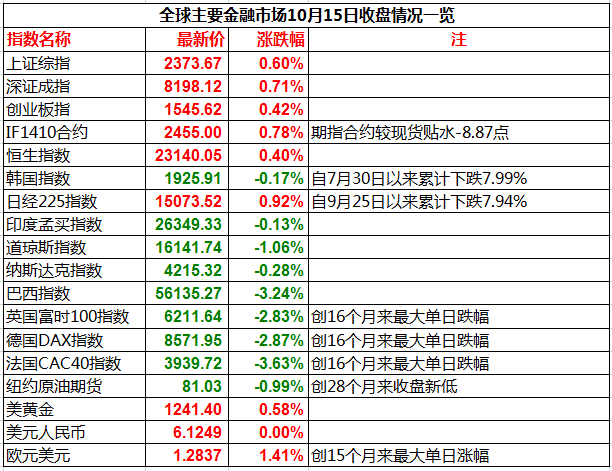 上市公司利好消息一览 QFII疯狂扫货蓝筹