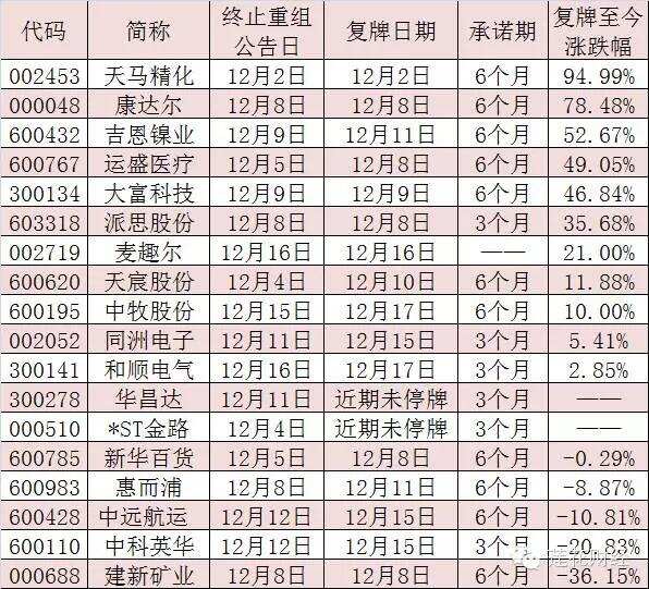 重组失败股也有春天！6股后续重组预期高（名单）