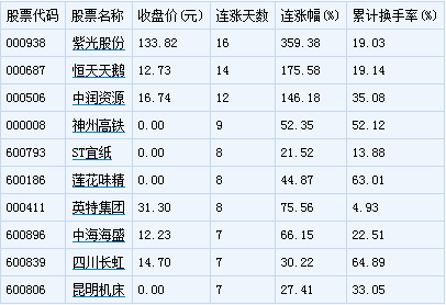 连续强势上涨前10只个股 紫光股份暴涨3倍