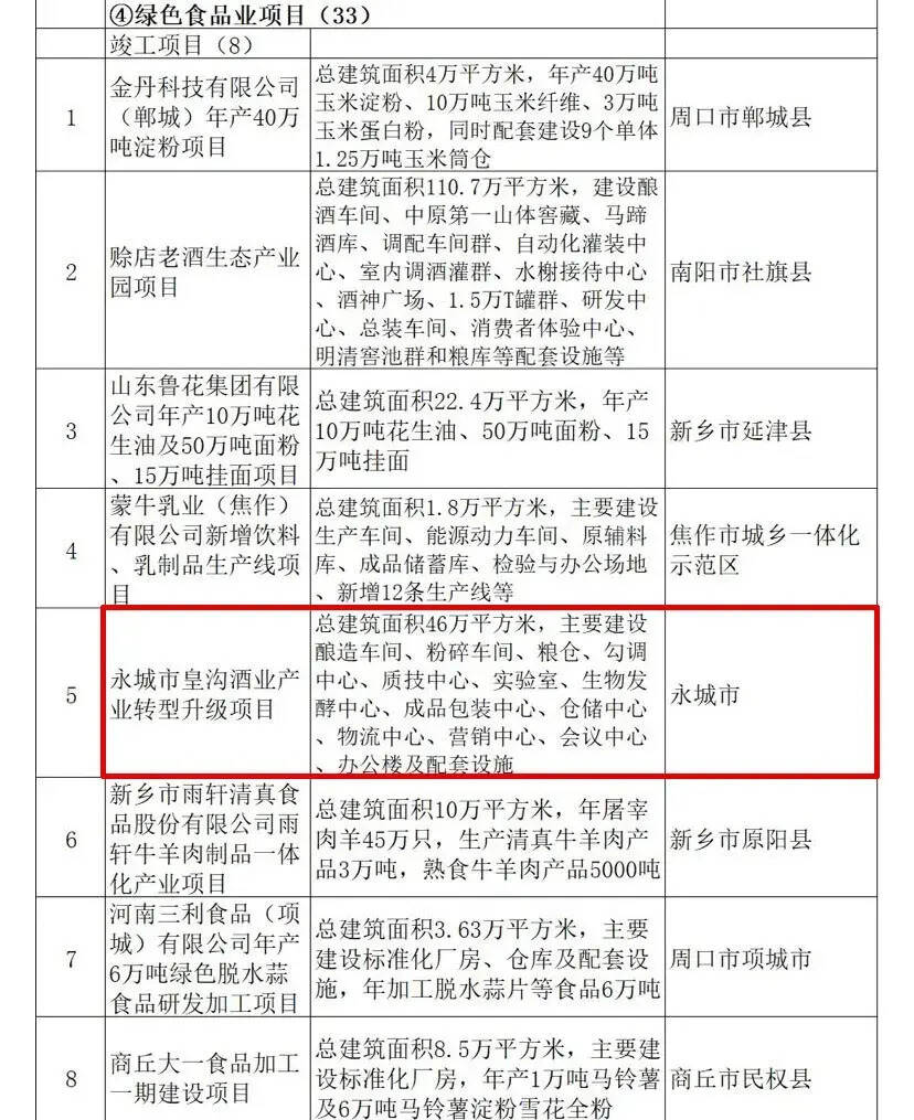 皇沟酒业产业转型升级项目成功上榜2020年河南省重点建设项目