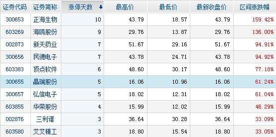 主力资金净流入个股前十名