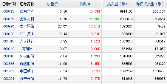 主力资金净流入股票前十名