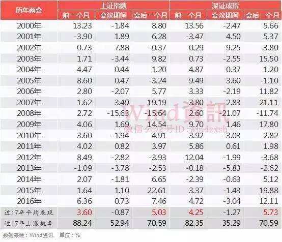 历史数据告诉你：两会“捡钱”行情要来了