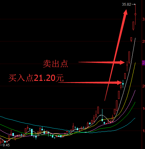 跟买宝重大捷报！K线风云实盘15天盈利20%附详细交易记录