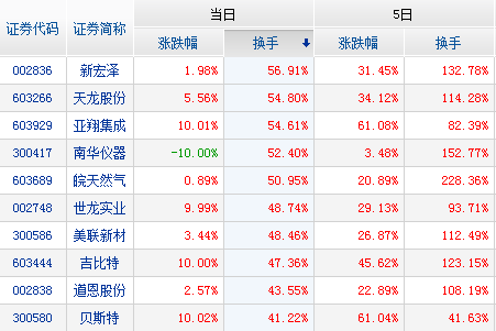 主力资金净流入股票前十名