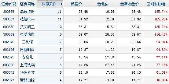 主力资金净流入个股前十名