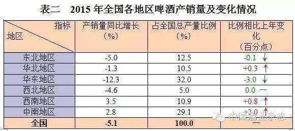 啤酒产销市场连续负增长，存在内因与外因