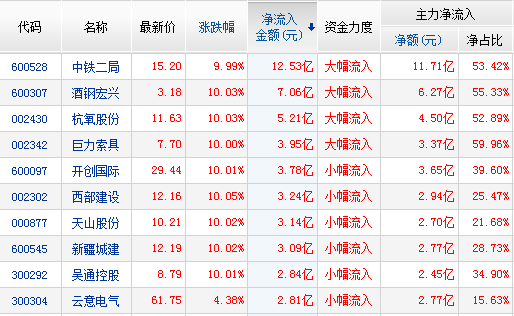 主力资金净流入股票前十名