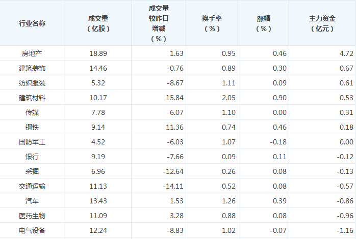 主力资金动向揭秘：5亿潜入房地产业！