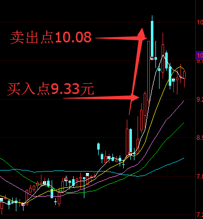 跟买宝重大捷报！K线风云实盘15天盈利20%附详细交易记录