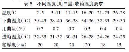 川法小曲酒生产技术的传承创新