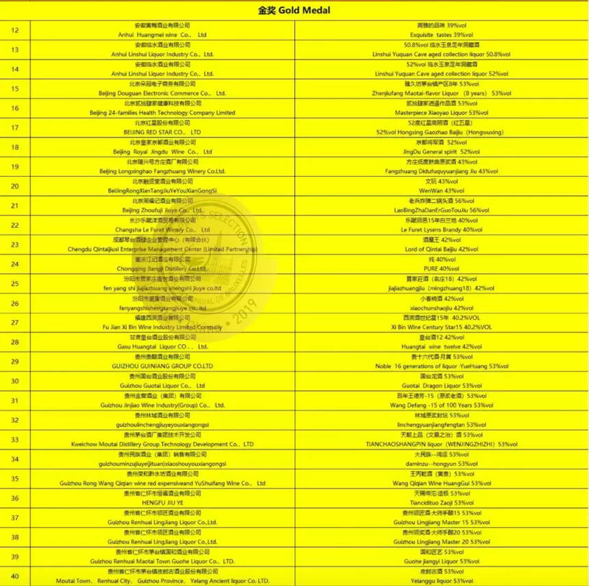 超级重磅｜中国内地以191枚奖牌 荣膺世界烈酒大赛之首