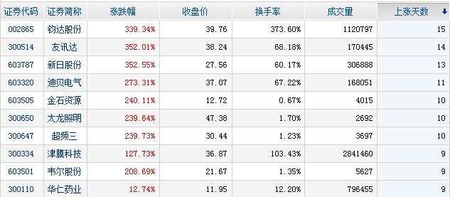 主力资金净流入个股前十名