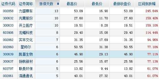 主力资金净流入个股前十名