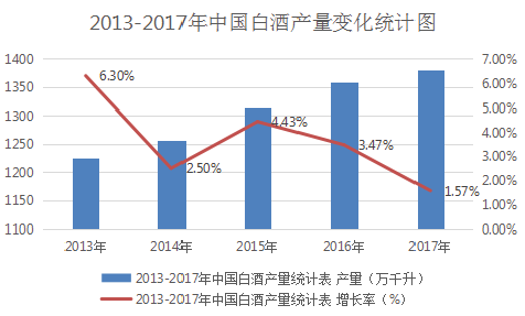 三大酒种经历了怎样的一年？从产量看行业