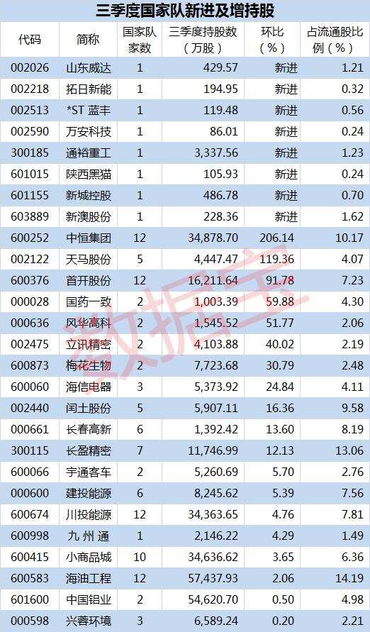 国家队持股最新曝光 新进8股，增持19股！