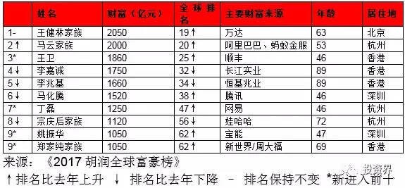 中国十大富豪最新排名：王健林第一王卫第三，雷军跌落丁磊翻倍