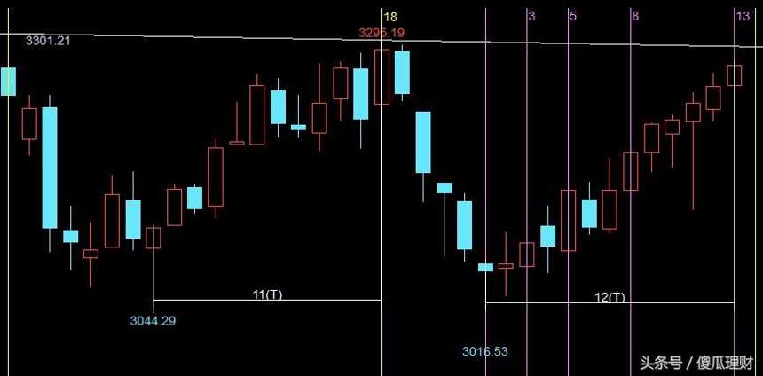 指数距离前高3301近在咫尺 真假突破很快就会见分晓