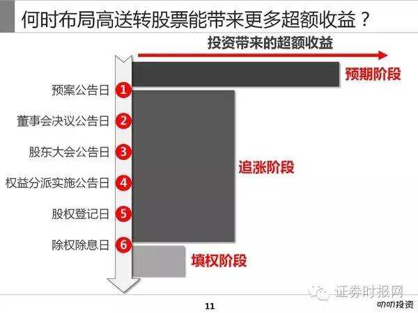 为什么大家都喜欢高送转？