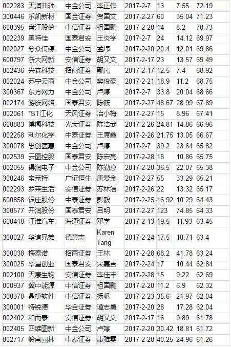 机构调整多家公司目标价 这60股还能涨6成？