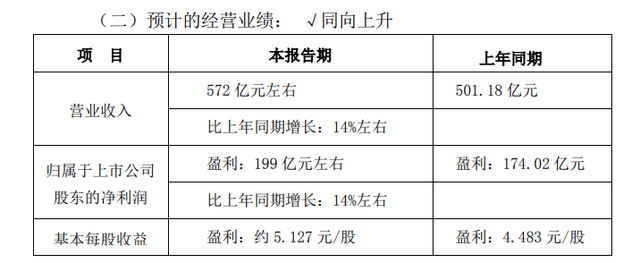 五粮液：2020年预盈199亿，同比增长14%左右