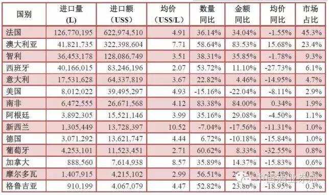 数据来啦！ 1—9月酒类进口统计分析