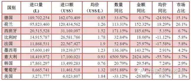 数据来啦！ 1—9月酒类进口统计分析