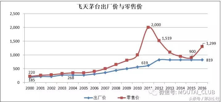 茅台酒历年价格走势：原来越多的人买的起茅台，你怎么看？