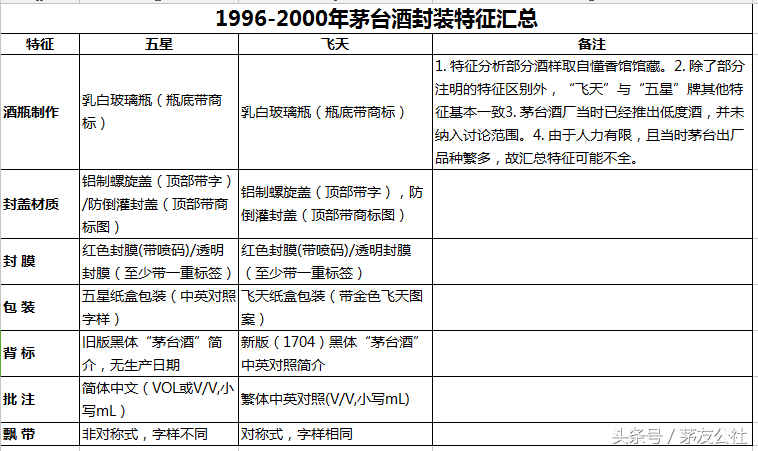 鉴定丨塑盖茅台之外销“飞天”茅台