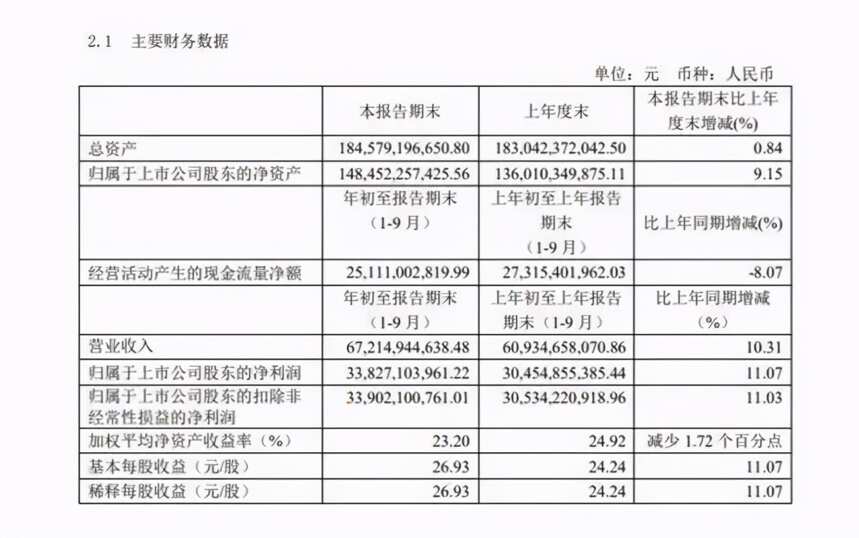 茅台三季报营收连续4年下滑：增长焦虑VS增长韧性