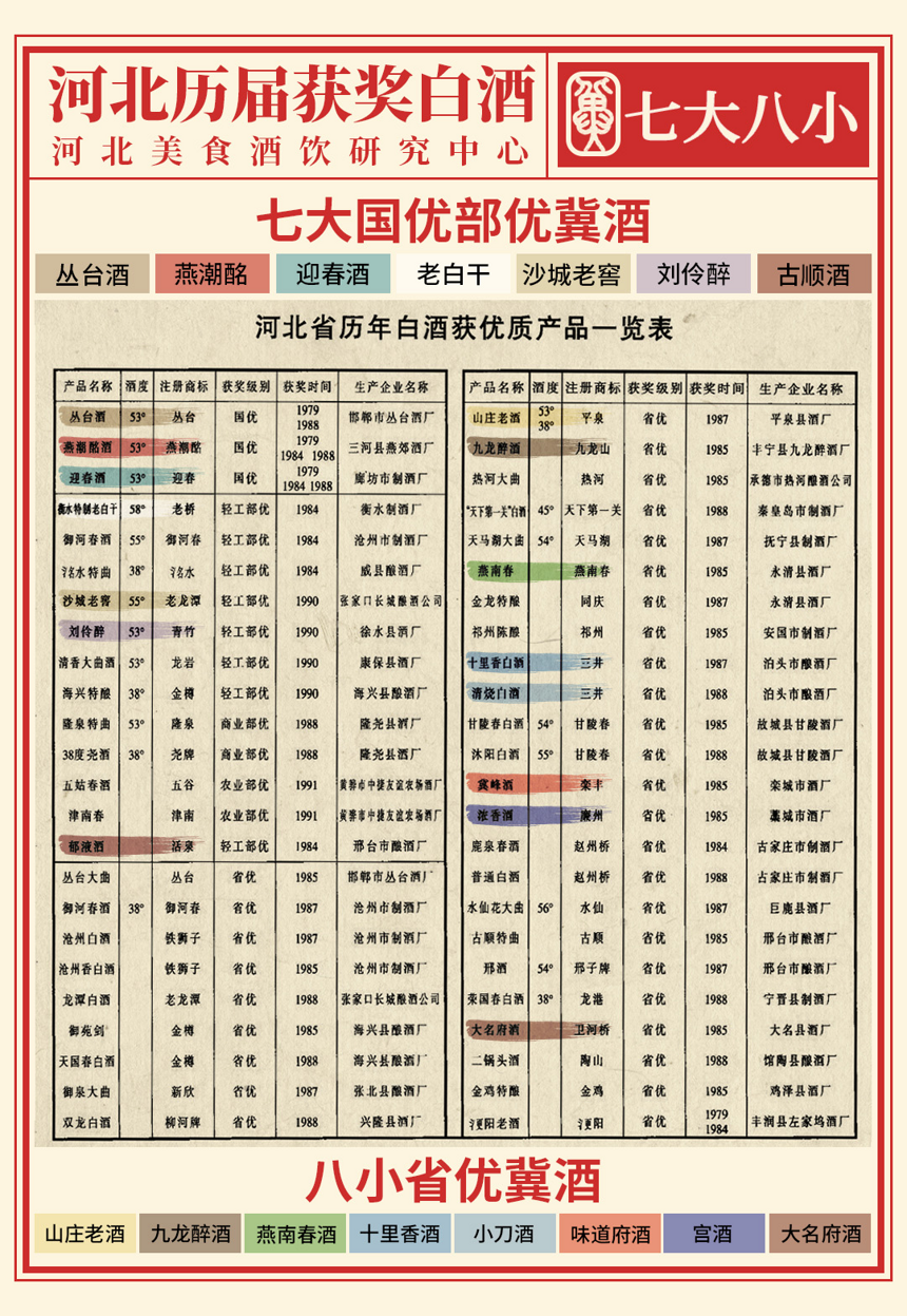 河北省地方白酒影响力排名？依我看需要重新排