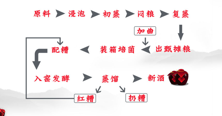 川法小曲的风味特点注定走向全国！工艺流程与其他白酒不尽相同