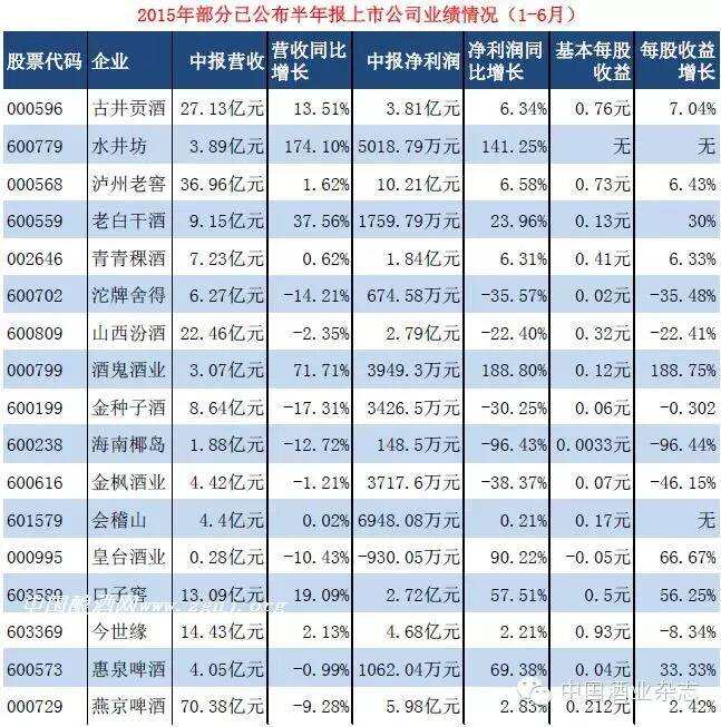 酒企半年报业绩大比拼，看谁上下！