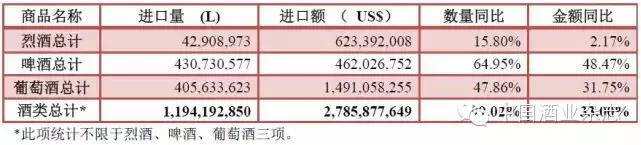 数据来啦！ 1—9月酒类进口统计分析