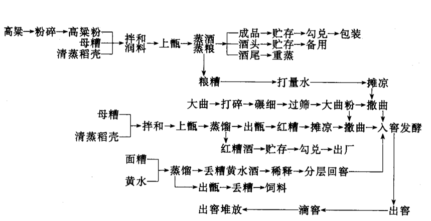 第五篇白酒的酿造工艺全套流程：五粮液的酿造工艺！做浓香请看