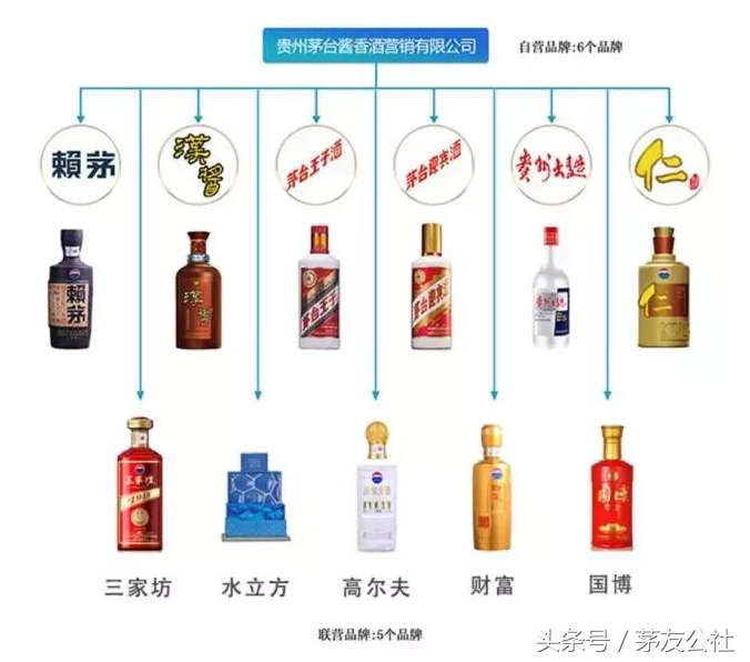 你买到的是真茅台酒吗？茅台集团品牌大全，赶紧收藏！｜茅友公社