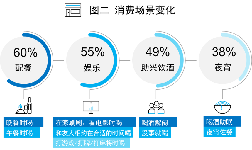 尼尔森：疫情致酒类消费出现4大场景变化、5大选择因素