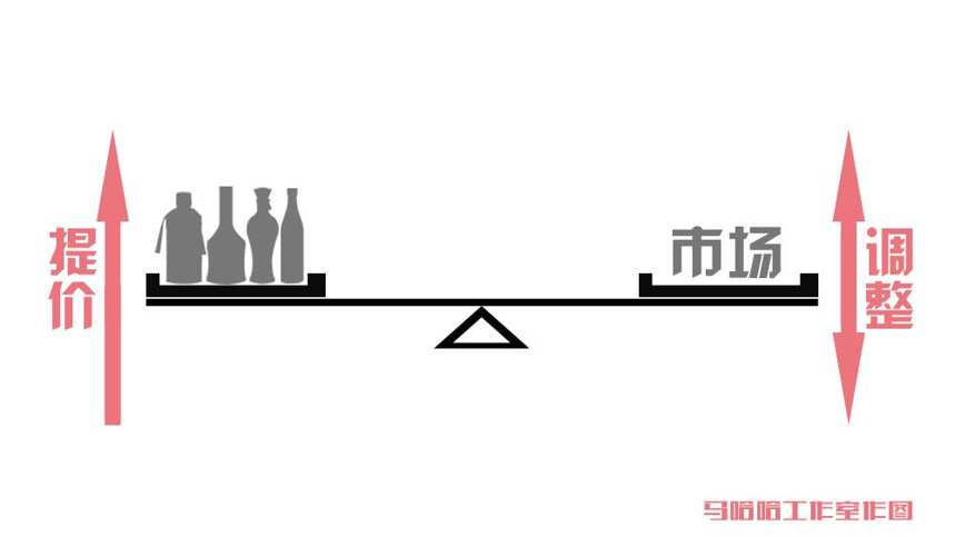 浅析大酒企产品提价的真实意图