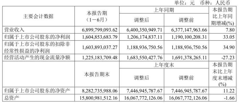 山西汾酒：高质量成长战略功效释放，上半年多项指标创新高