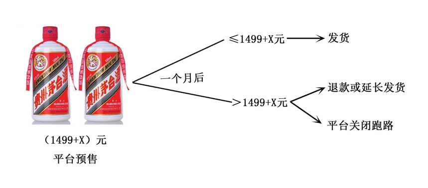 一款新的理财产品，“飞天”茅台