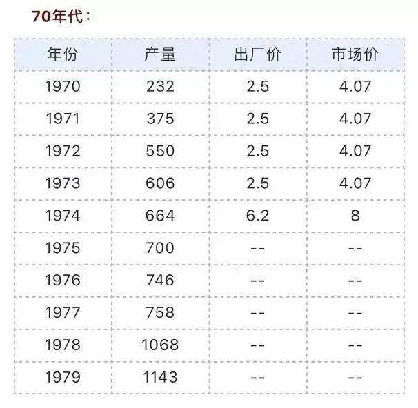 网传的茅台酒历年出厂价和产量