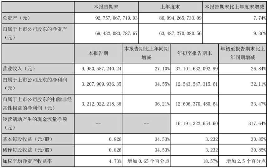 五粮液三季报“成绩单”亮点纷呈，高质量发展助推高速发展