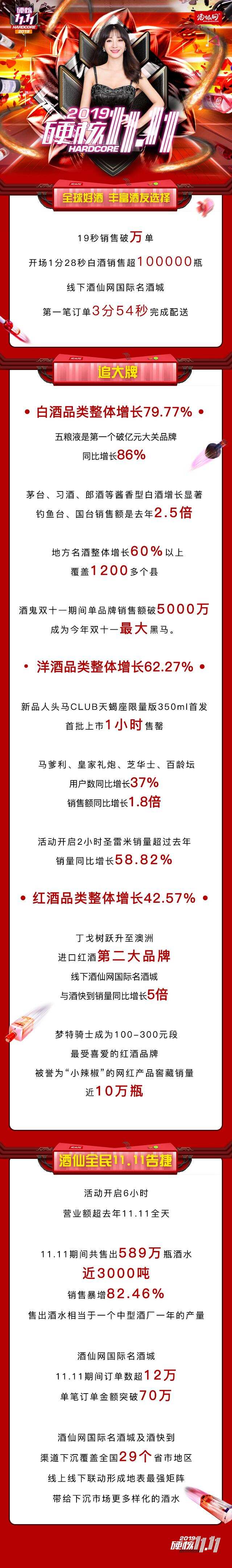 酒仙网连续9年领跑酒类电商 双十一暴增82.46%