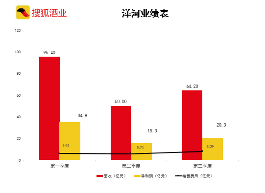 洋河大手笔赞助国家宝藏背后：9个月营销费20亿，经销商称高端酒销售迟缓