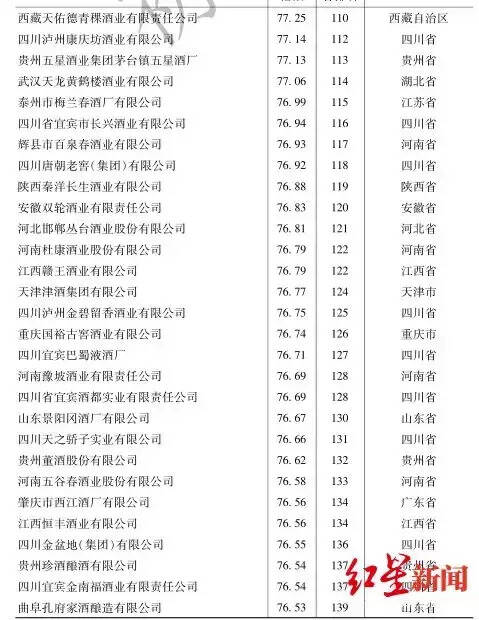 中国白酒企业竞争力200强，贵州茅台居首