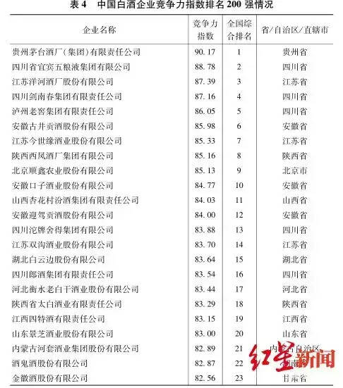 中国白酒企业竞争力200强，贵州茅台居首