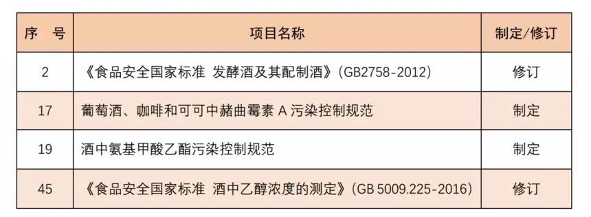 中国酒业协会将参与4项2019年度食品安全国家标准制修订工作